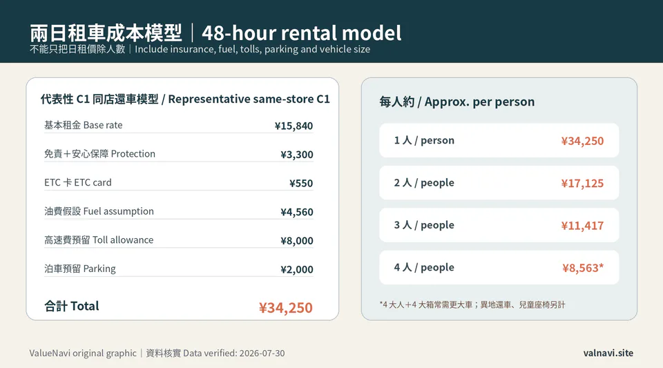 Fukuoka Hita Yufuin Beppu public transport and rental car cost by group size