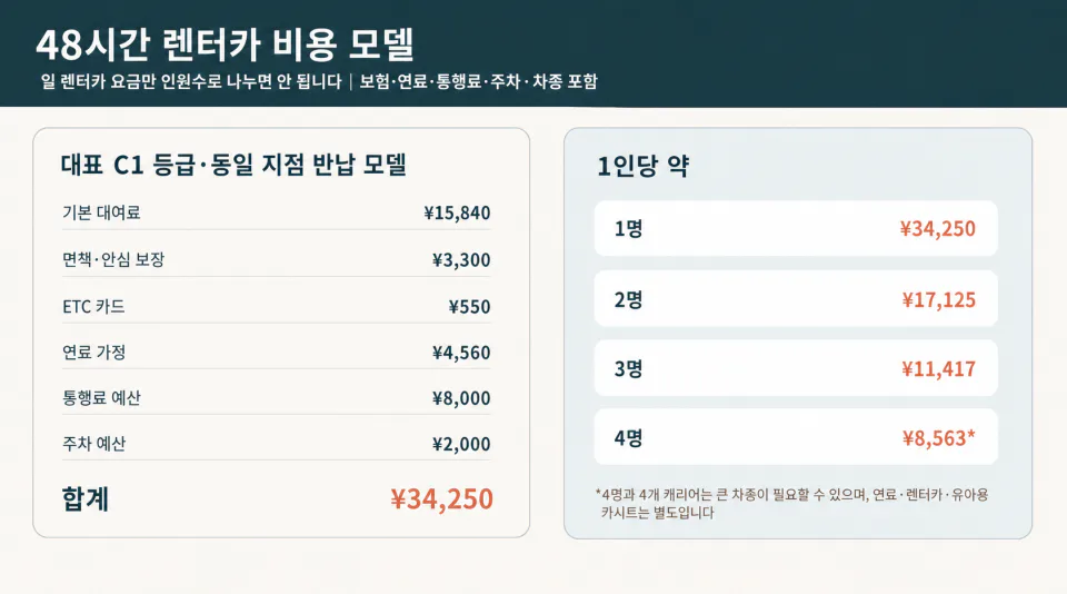 후쿠오카 히타 유후인 벳푸 1~4인 대중교통과 렌터카 1인당 비용 비교