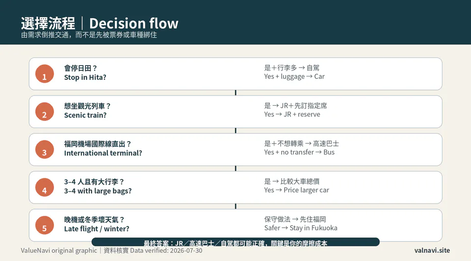 Fukuoka to Yufuin transport train bus rental car decision flowchart