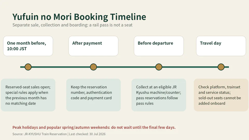 Yufuin no Mori booking timeline showing the one-month reservation rule