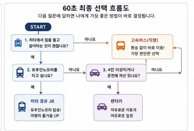 후쿠오카 유후인 JR 고속버스 렌터카 선택 흐름도