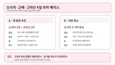 오사카 고베 고야산 4일 숙박 베이스 선택 인포그래픽