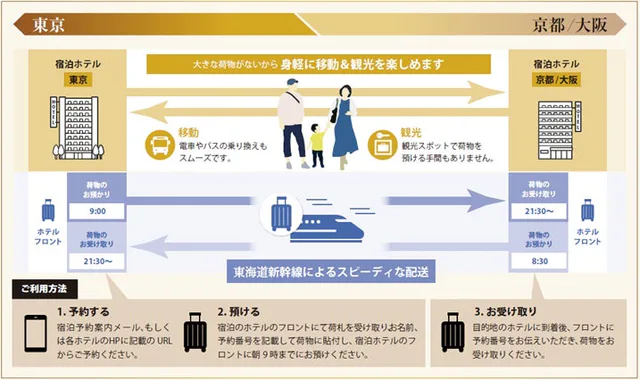 東京到關西飯店之間當日行李配送示意