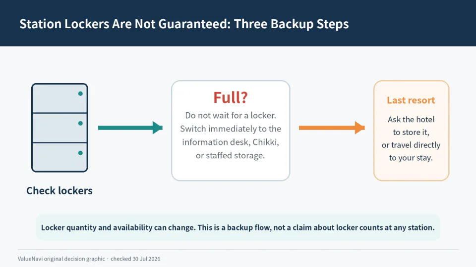 Backup flow when station lockers are full