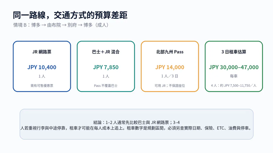 เปรียบเทียบ JR Pass ภูมิภาคคิวชูตอนเหนือ, รถบัสความเร็วสูง และเช่ารถ
