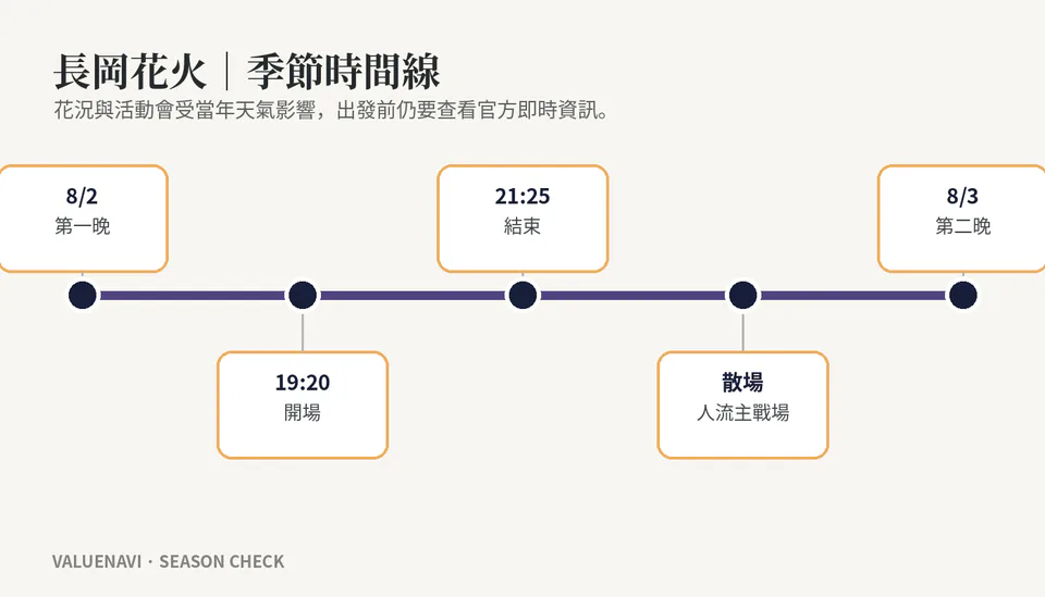 長岡花火觀賞席與季節決策示意圖