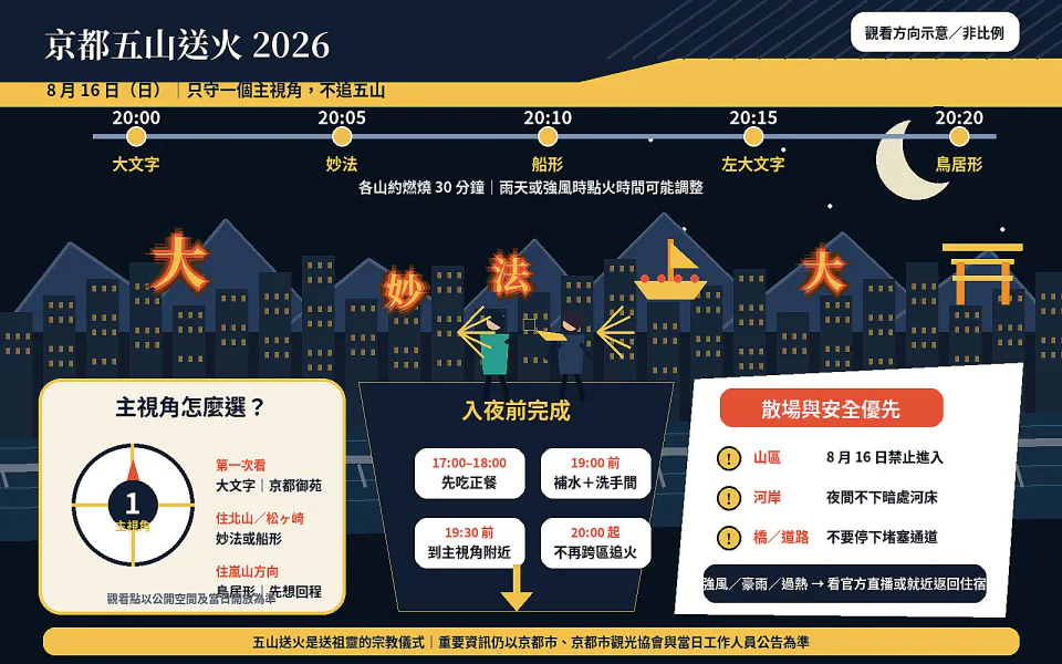 京都五山送り火 2026散場交通|大文字、妙法與鳥居形觀賞地點