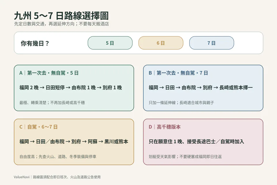 규슈 5–7일 네 가지 루트 비교: 후쿠오카·오이타·아소·나가사키·다카치호