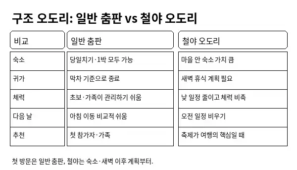 구조 오도리 일반 춤판과 철야 오도리의 숙박·교통·체력 차이를 비교한 결정표