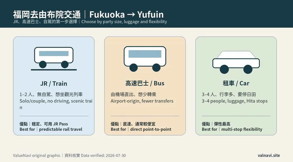 Comparatif des transports entre Fukuoka et Yufuin : JR, bus express et location de voiture