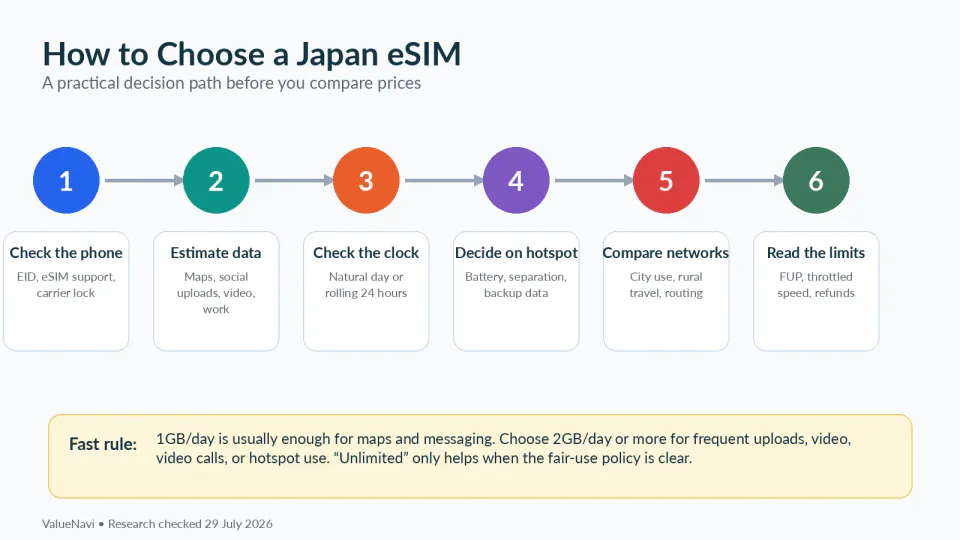 Seven-day Japan eSIM baseline and burst-reserve decision flow