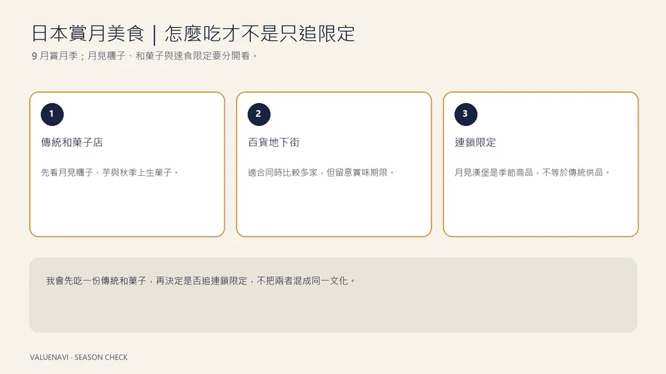 日本月見糰子、和菓子與期間限定選擇資訊圖