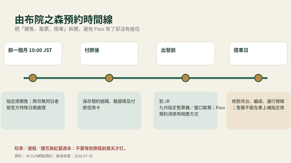 เส้นทางรถไฟยูบุตันโซมะ เปิดขายหนึ่งเดือนก่อนวันเดินทาง และเส้นเวลาการจองข้ามเดือน