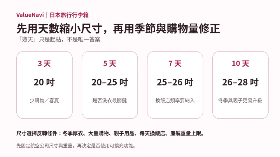 Quelle taille de valise choisir pour un voyage au Japon ? 20, 25, 28 pouces pour 3, 5, 7, 10 jours