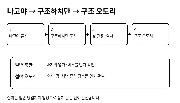 나고야에서 구조하치만으로 이동해 구조 오도리를 즐기는 하루 교통 흐름