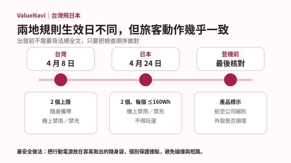 Dates d'entrée en vigueur et ordre de vérification des règles pour les batteries portables en 2026 entre Taïwan et le Japon