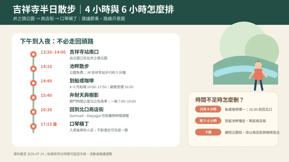 แผนที่ท่องเที่ยวครึ่งวันในคิชิโจจิ จัดเส้นทางประมาณ 4 ถึง 6 ชั่วโมง รวมสวนอิโนะจิทะชิ, ล่องเรือ, ศาลเจ้าเบนไทจิน, ถนนช็อปปิ้งทางทิศเหนือ และถนนโคโตฮิคิยงจิน