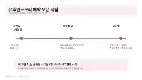유후인노모리 승차 1개월 전 예약 오픈과 월말 특수 날짜 타임라인