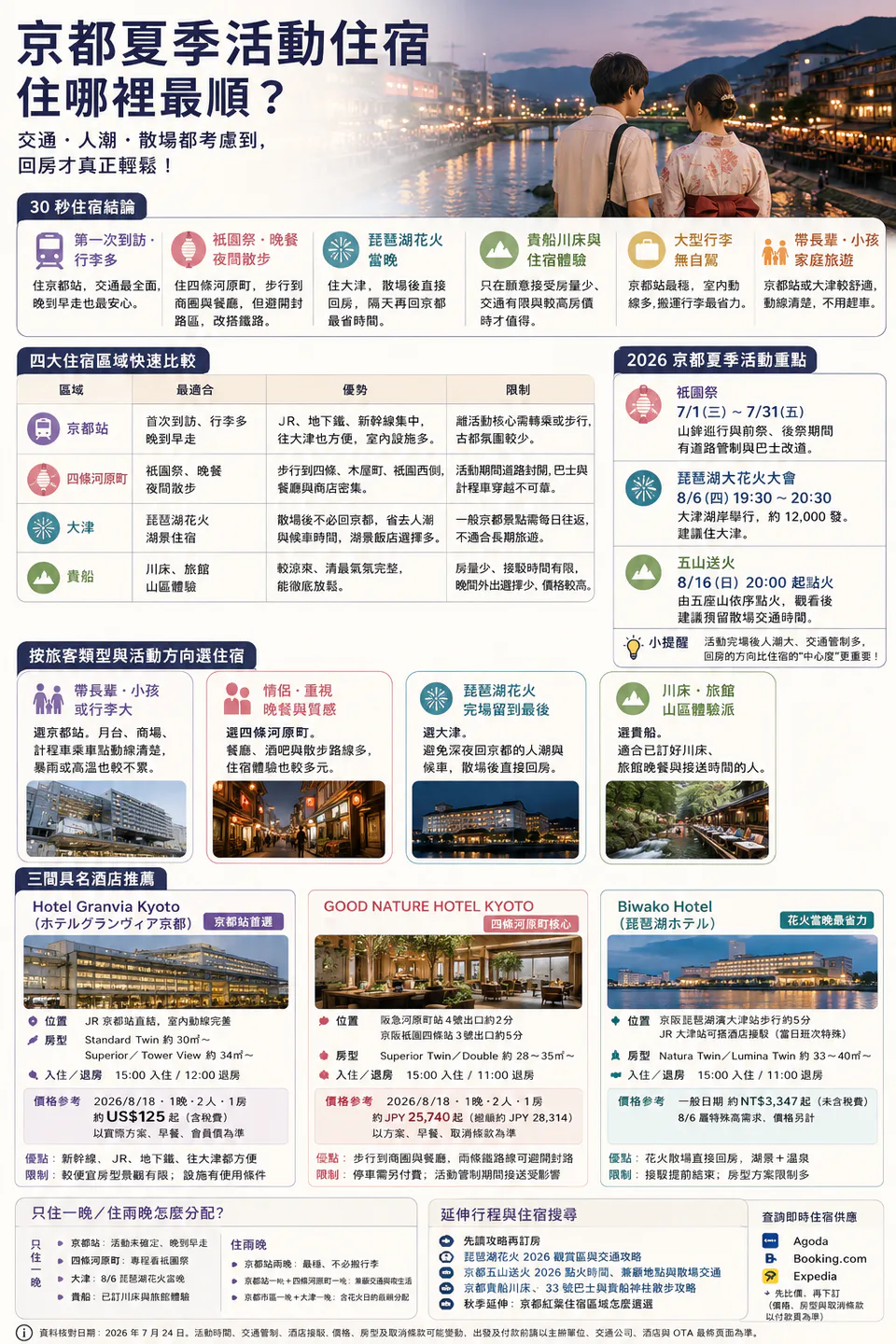 Où séjourner pour les activités estivales à Kyoto ? Comparaison entre Kyoto Station, Gion-Shijō, Otsu et Kibune