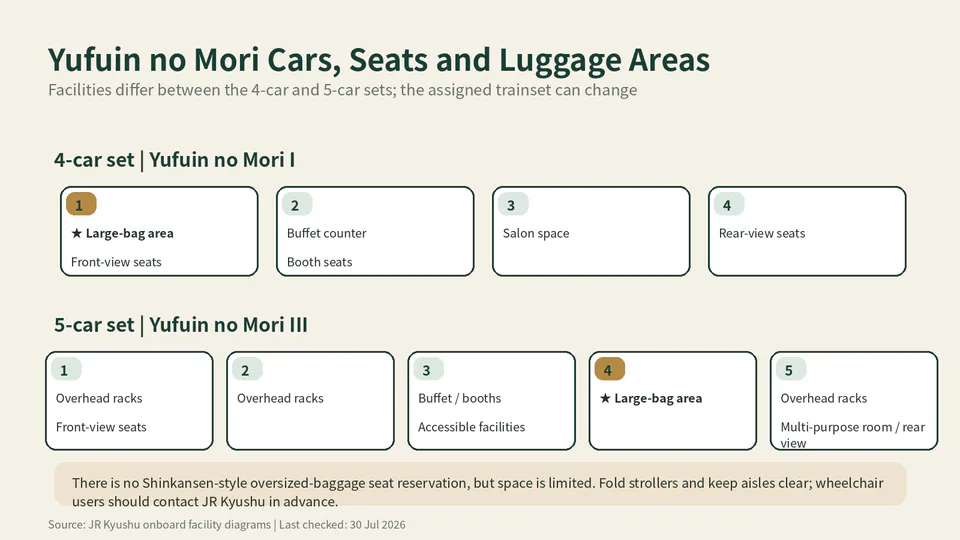 Four-car and five-car Yufuin no Mori trainset guide for seats, luggage and accessibility