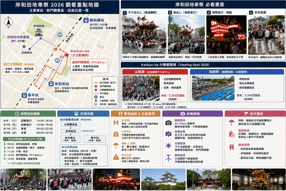 岸和田地車祭 2026 四個曳行時段、Kankan-ba 與直線段觀看方式、岸和田站與蛸地藏站散場攻略圖
