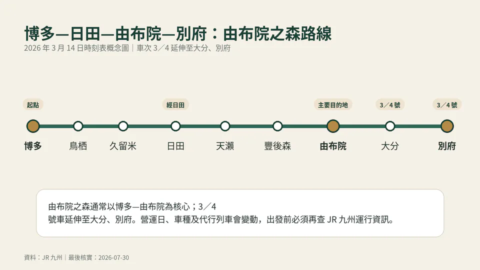 เส้นทาง Yufuin no Mori จาก Hakata ผ่าน Hita และ Yufuin ไป Oita และ Beppu ในขบวนที่ให้บริการต่อ