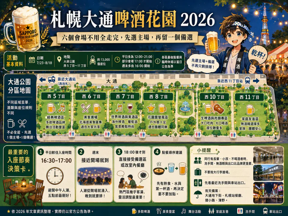 แผนผัง Sapporo Odori Beer Garden จาก Nishi 5 ถึง Nishi 11-chome สำหรับเลือกโซนก่อนเดิน