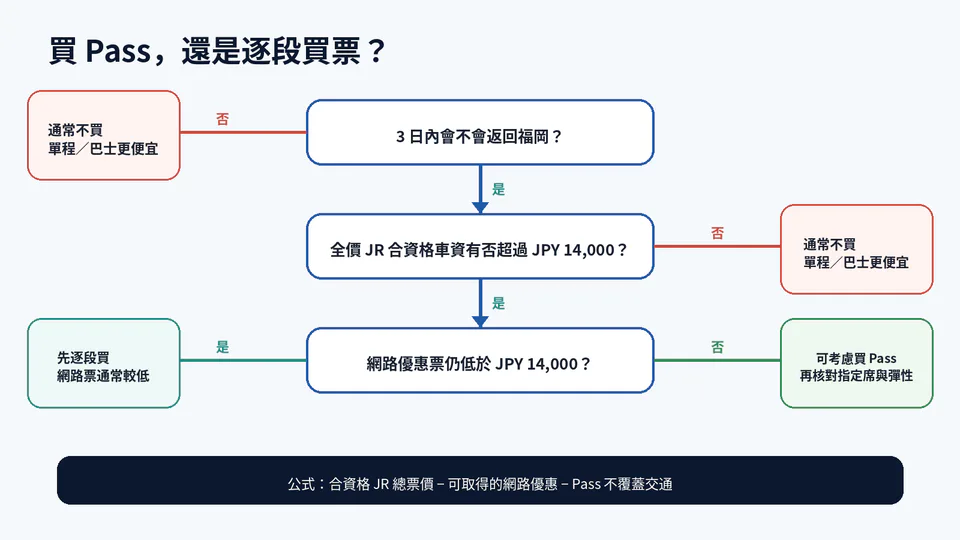 แผนผังการตัดสินใจสำหรับ JR Pass ภาคเหนือของคิวชูและการซื้อทีละช่วง