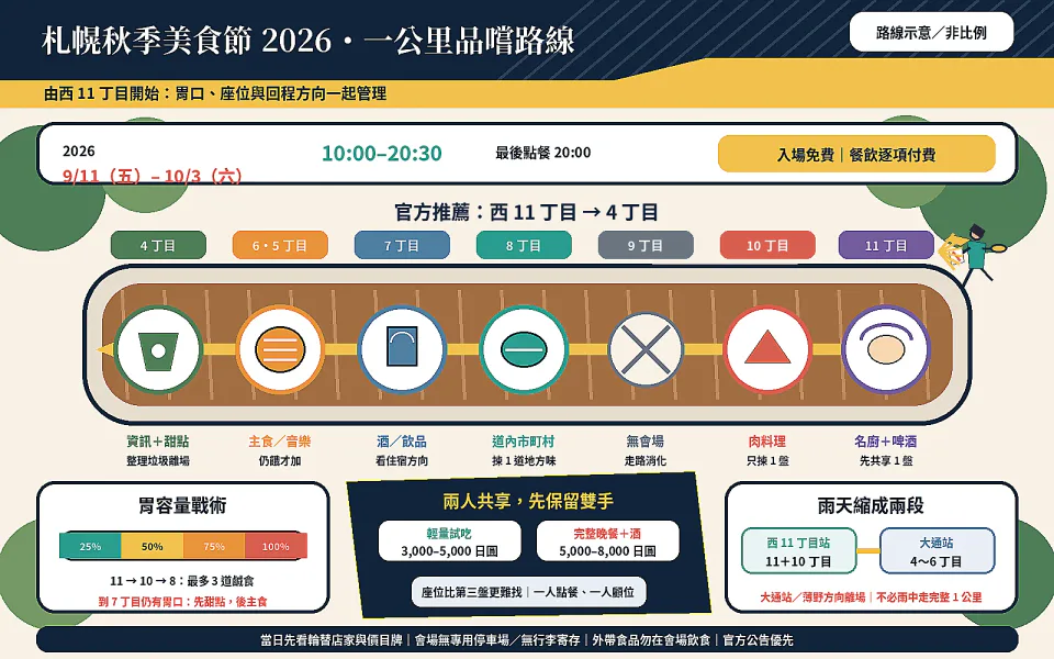 เส้นทางชิมอาหารระยะทางหนึ่งกิโลเมตรจากเขตที่ 11 ถึงเขตที่ 4 ของเทศกาลอาหารฤดูใบไม้ร่วงซัปโปโร 2026 พร้อมแผนรับมือฝน