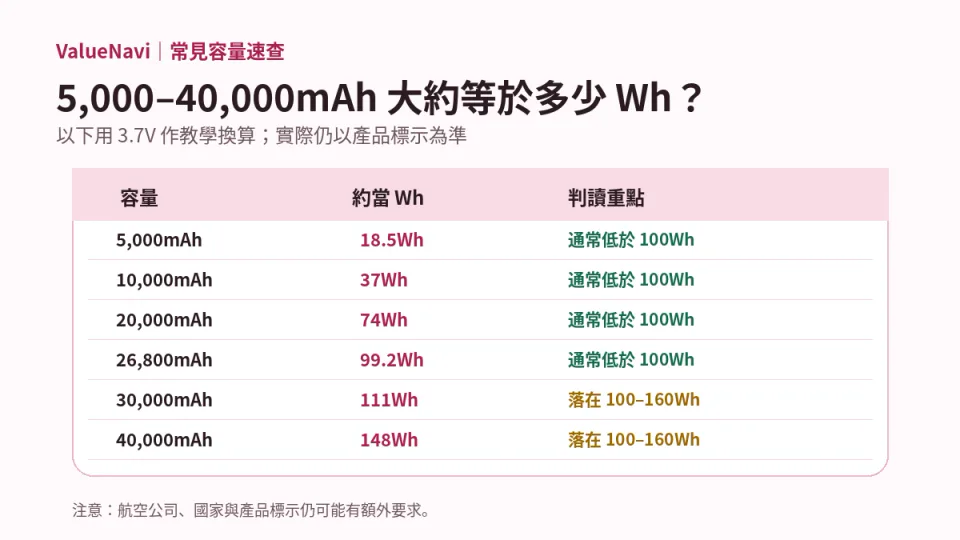 Table de conversion pédagogique de 5 000 à 40 000 mAh en Wh