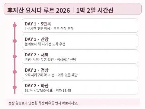 후지산 요시다 루트 2026 1박 2일 시간선: 5합목, 산장, 일출과 하산 버스