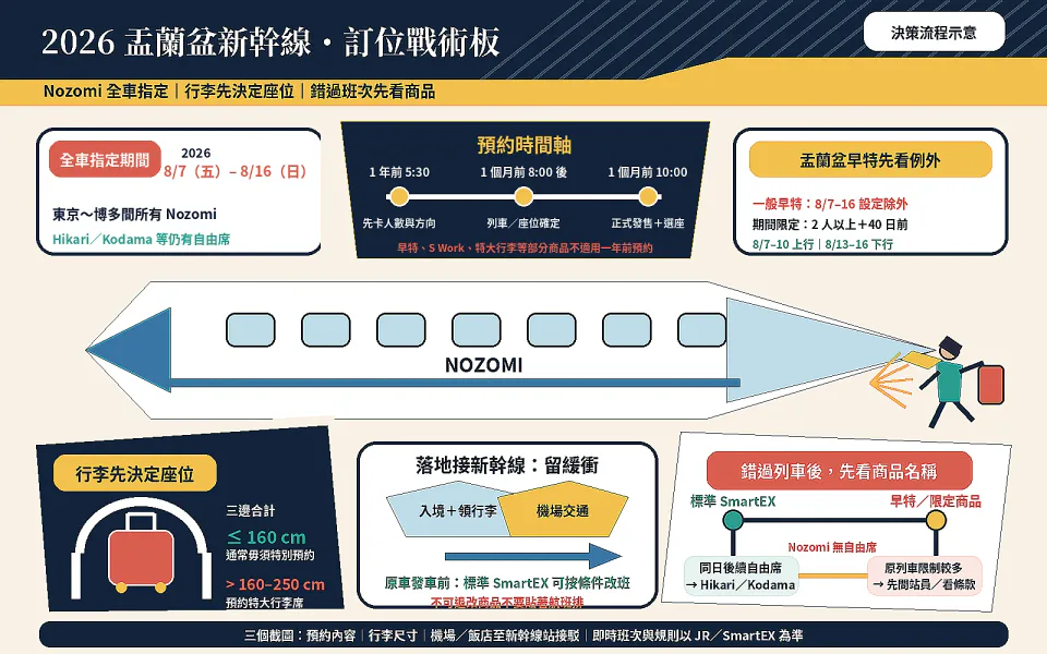 แผนภาพกลยุทธ์การจองตั๋วรถไฟชินคันเซ็นอุทัยบาน Nozomi ปี 2026 แบบเต็มที่นั่ง การจองผ่าน SmartEX สัมภาระขนาดใหญ่ การรับส่งสนามบิน และแผนรับมือเมื่อพลาดรถไฟ