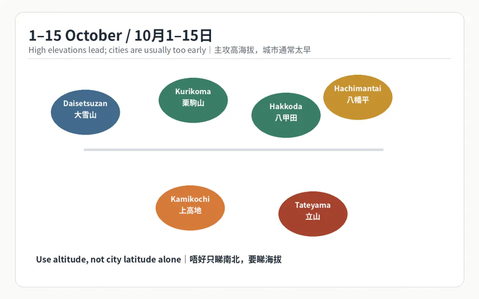 แผนผังการเลือกชมใบไม้เปลี่ยนสีที่เทือกเขา Tateyama Kurobe ตามวันที่และระดับความสูง