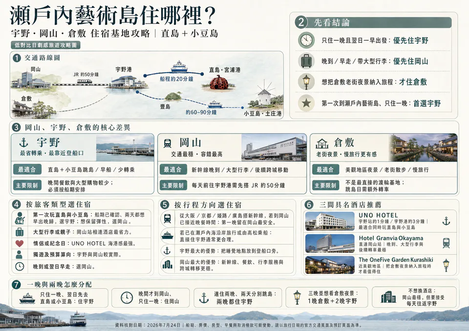 岡山、宇野與倉敷作為直島及小豆島住宿基地比較