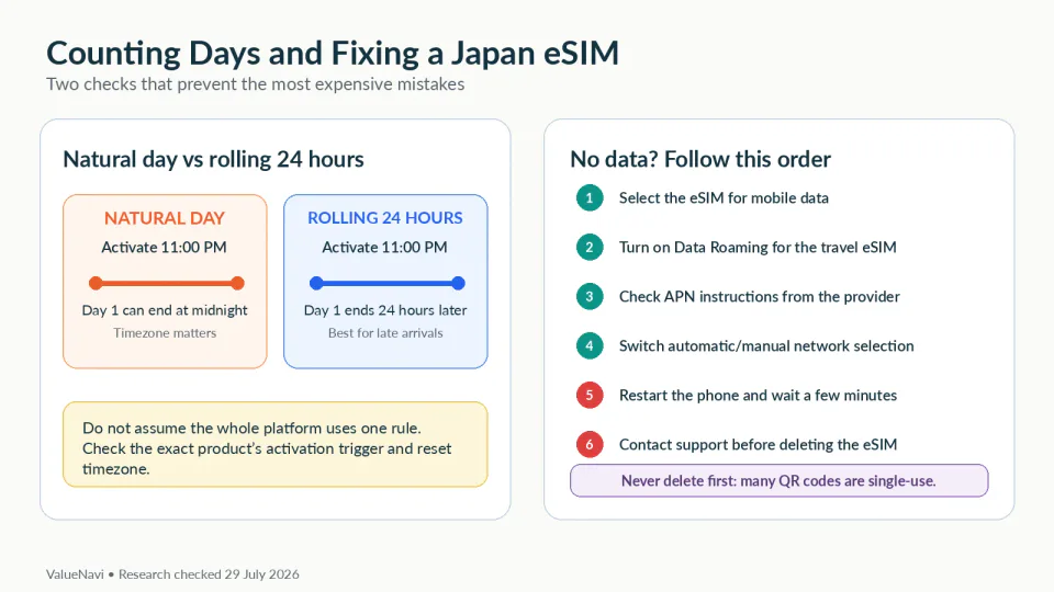 Japan eSIM for 7 Days: 5GB, 10GB, 20GB or Unlimited