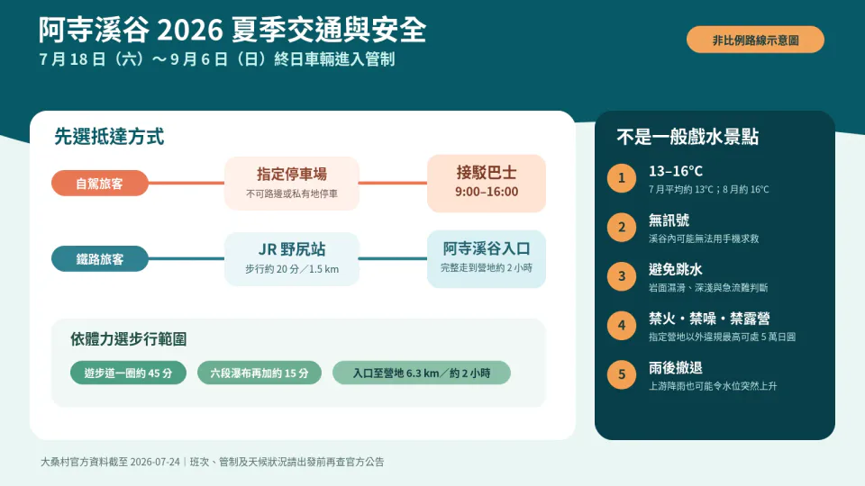 แอเทระริวเคียว 2026 แผนที่ฤดูร้อน รวมข้อมูลการควบคุมรถ การให้บริการรถรับส่ง เส้นทางเดินจากสถานี JR โนจิริ เวลาการเดิน และคำเตือนความปลอดภัยเกี่ยวกับอุณหภูมิน้ำต่ำ