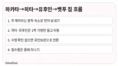 하카타·히타·유후인·벳푸에서 큰 캐리어를 최종 숙박지로 먼저 보내고 1박 가방으로 이동하는 짐 동선