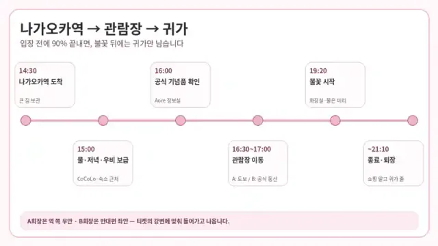 2026 나가오카 불꽃축제 나가오카역 보급부터 입장과 귀가까지의 시간 흐름